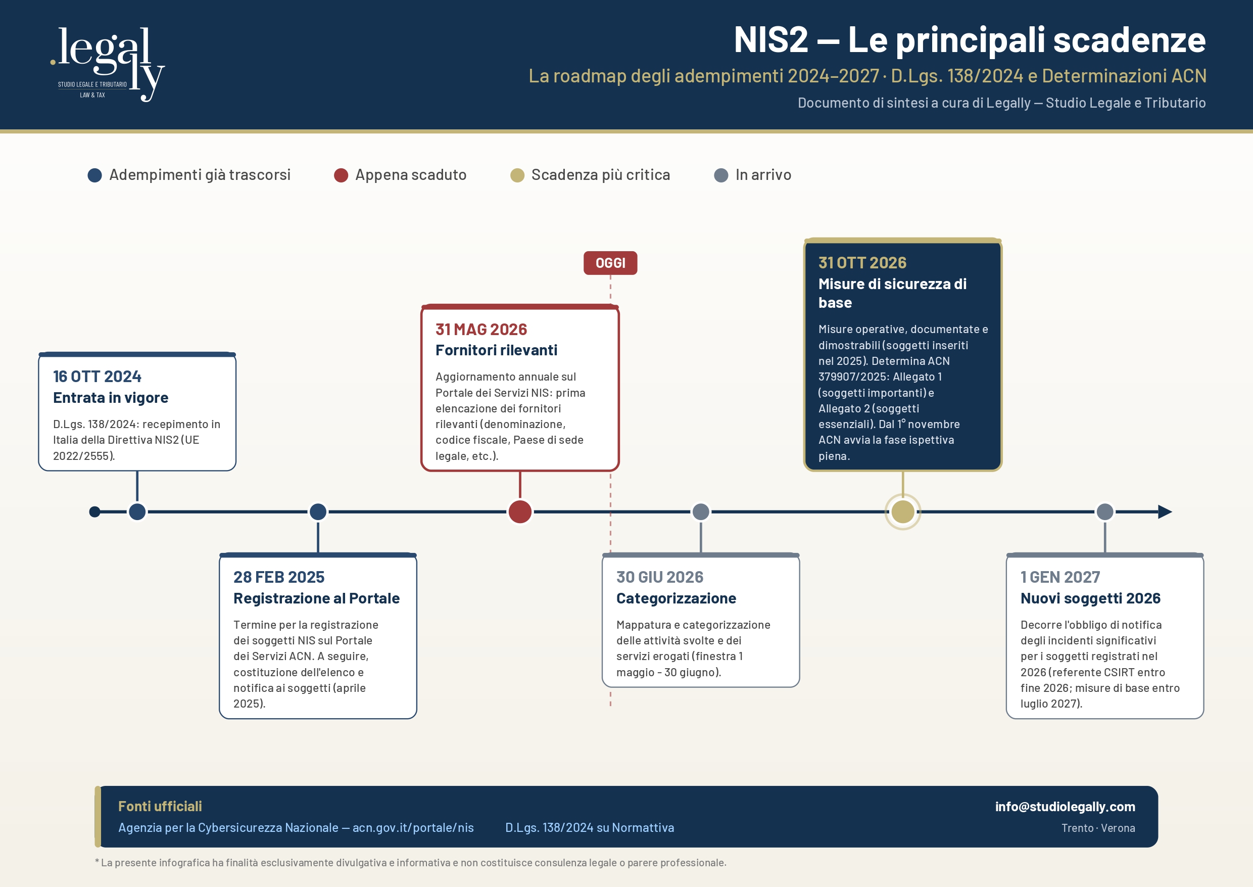 NIS2 scadenza cybersicurezza